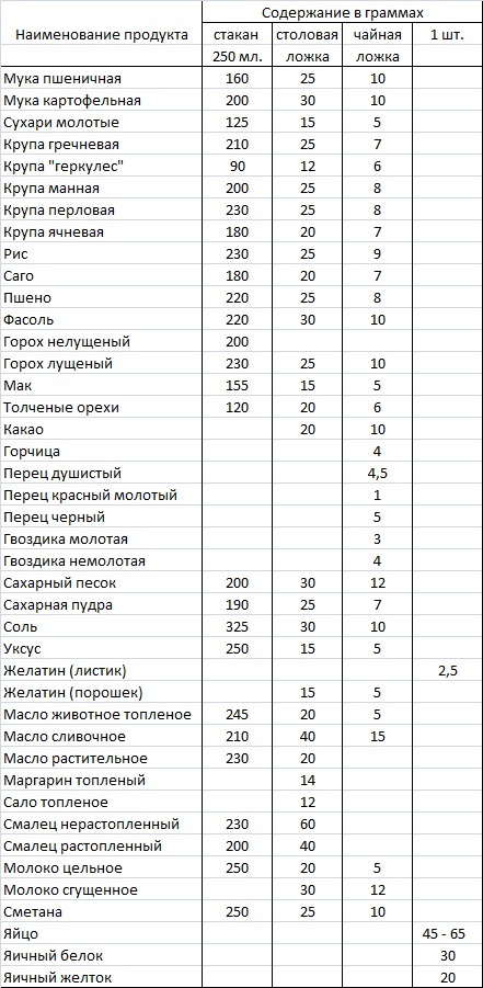 Сколько грамм в 1 стакане. Сколько граммов в столовой ложке таблица. Сколько грамм в 1 столовой ложке грамм. Столовая ложка сахара в граммах таблица. Сколько граммов муки в чайной ложке таблица.