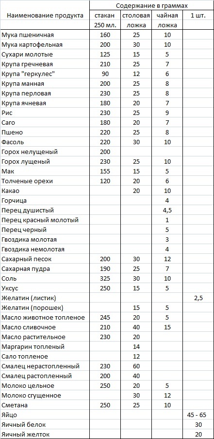 Сколько муки в 1 столовой ложке. Сколько граммов в столовой ложке таблица. Сколько грамм в 1 столовой ложке грамм. Столовая ложка сахара в граммах таблица. Сколько граммов муки в чайной ложке таблица.