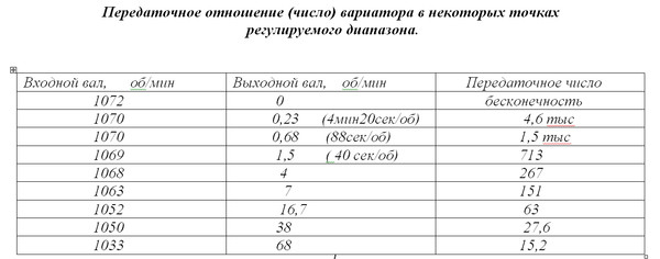 Таблица скоростей вариатора
